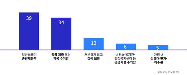 폐의약픔 배출실태