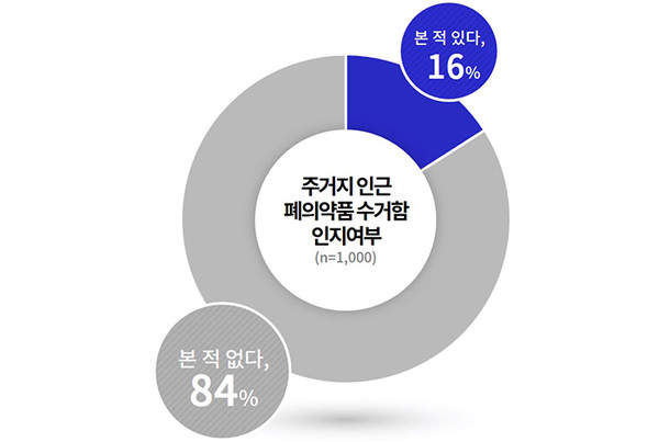 주거지 인근 폐의약품 수거함 인지여부