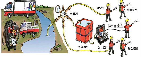 산불진화기계화시스템 산불진화 개념도