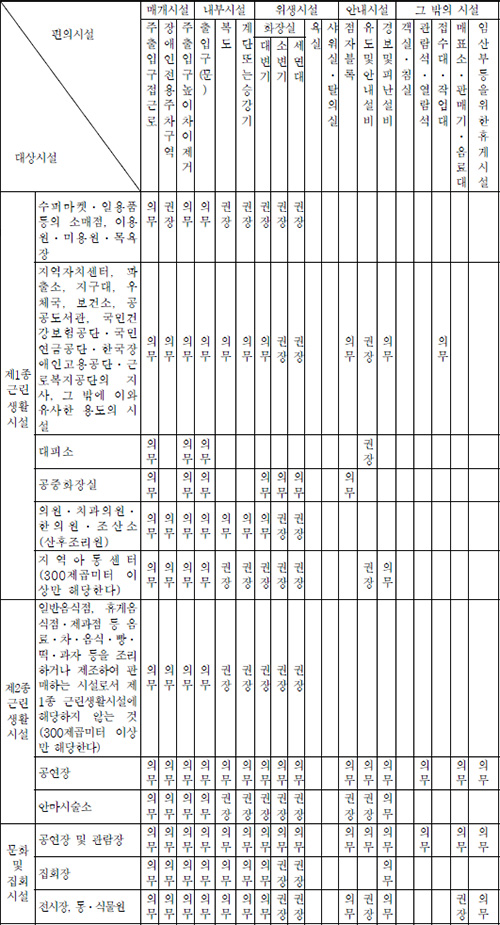 장애인‧노인‧임산부 등의 편의증진 보장에 관한 법률 시행령[별표2] 대상시설별 편의시설의 종류 및 설치기준(4조 관련)