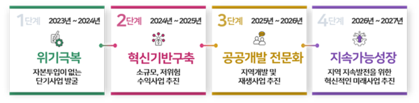 4단계 사업추진 전략
