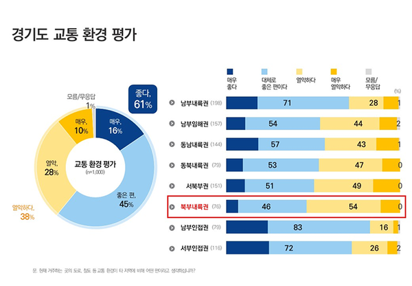 경기도 교통 환경 평가(권역별)