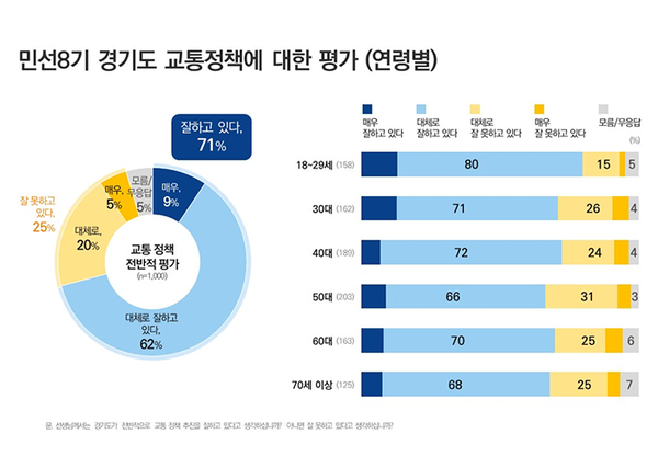 민선8기 경기도 교통정책 평가(연령별)